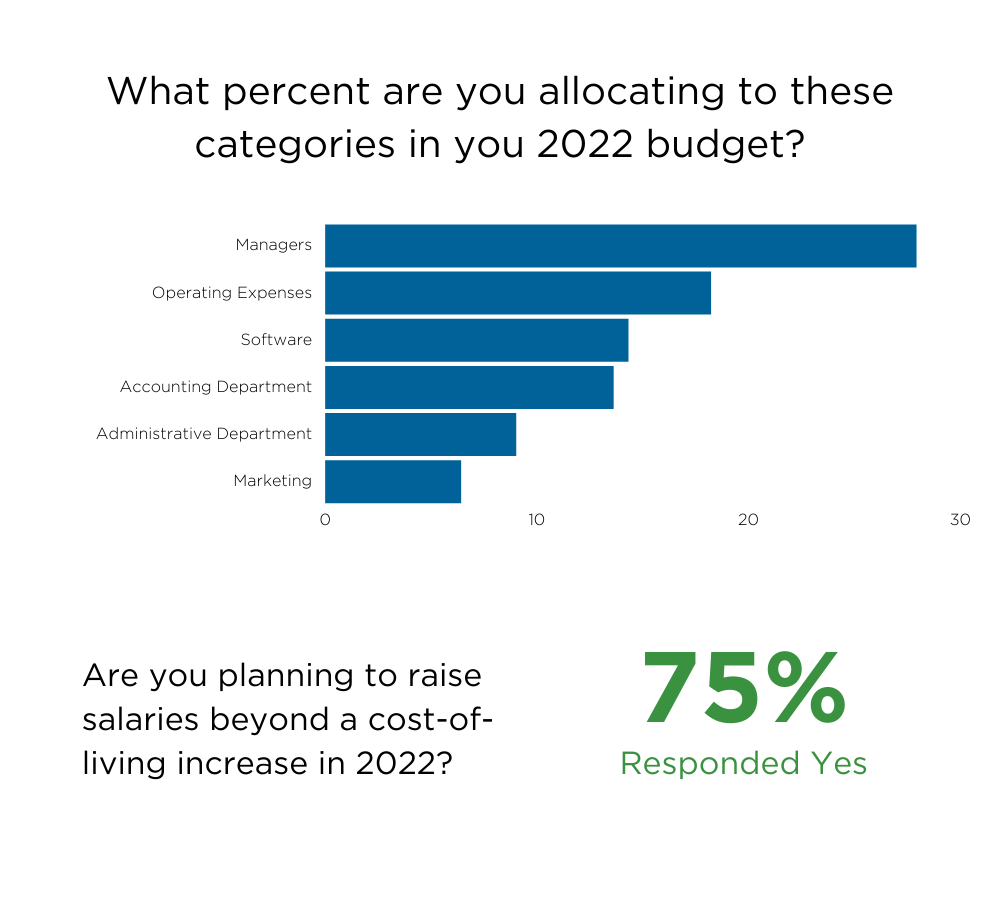 Budget allocation