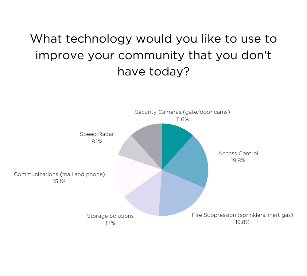 community technology