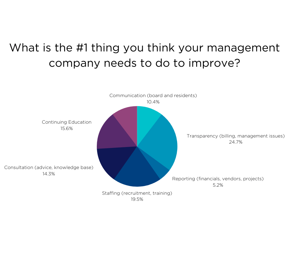 management improvements