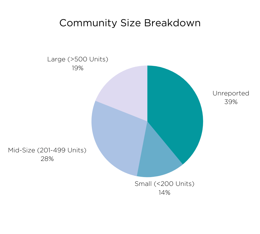 Community size breakdown