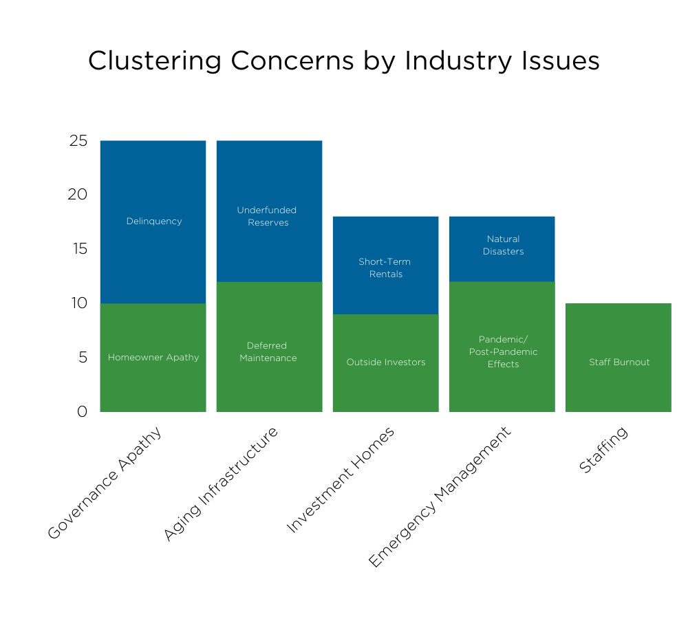 Concerns by industry issues